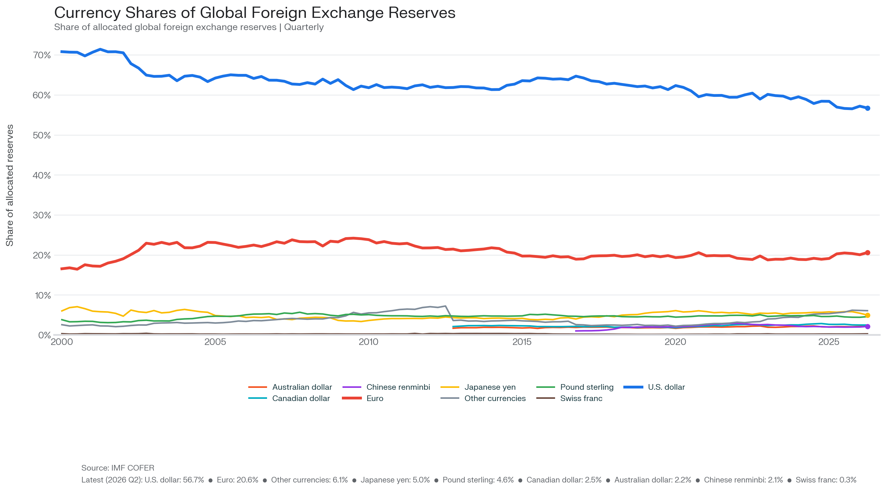Line chart of the currency composition of allocated global foreign exchange reserves from 2000 through 2026 Q2. The U.S. dollar’s share fell from about 71% in 2001 to 56.7% in 2026 Q2 but remains far above the euro at 20.6%; the yen, pound sterling, Chinese renminbi, Canadian dollar, Australian dollar, Swiss franc, and other currencies each account for smaller shares.