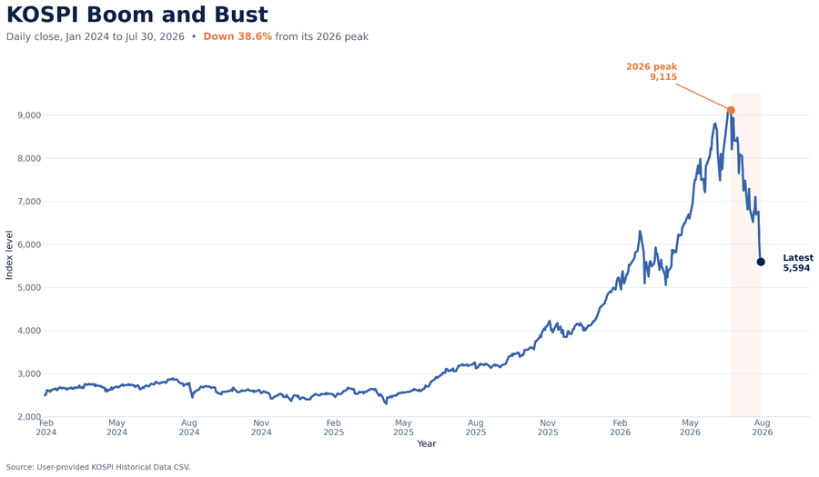 kospi_boom_and_bust_900x525