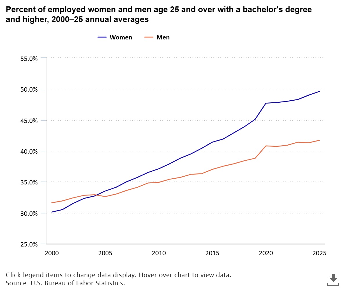 percent-of-employed-wome