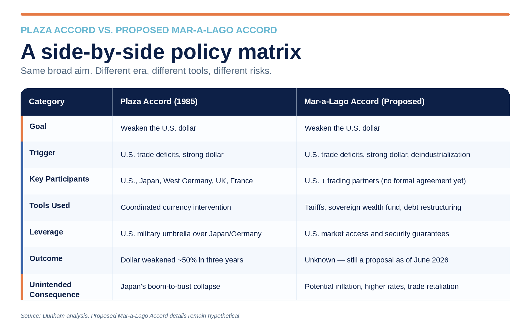Mar-a-lago accord vs. the plaza accord