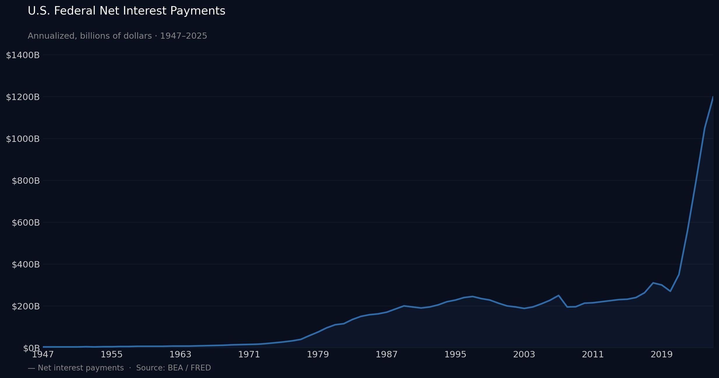us_net_interest_payments