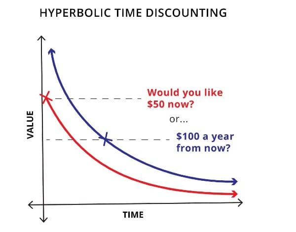 Hyperbolic Time Discounting - tendency to favor immediate rewards over larger, delayed rewards in the future.