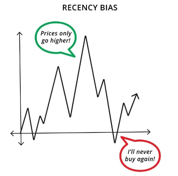 Recency bias is the tendency to overemphasize recent events and believe they will continue indefinitely.