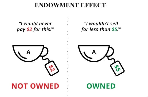 The endowment effect occurs when people overvalue their own assets simply because they own them.
