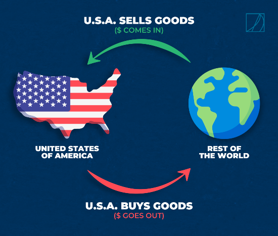 How The U.S. Creates A Dollar Shortage When It Exports More Than It Imports