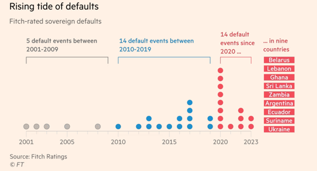 Chart showing rise in Fitch-rated sovereign defaults from 2001 to 2023, with spikes in default events post-2020 in countries like Belarus, Lebanon, Ghana, and Sri Lanka