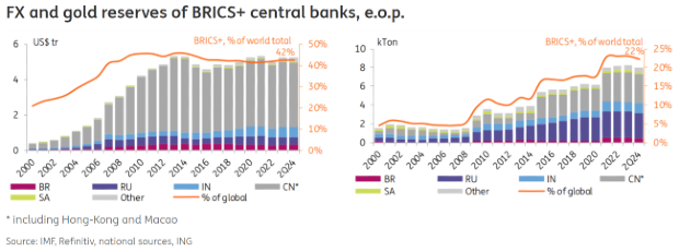 Growth of FX and gold reserves in BRICS+ nations (Brazil, Russia, India, China, South Africa) from 2000 to 2024