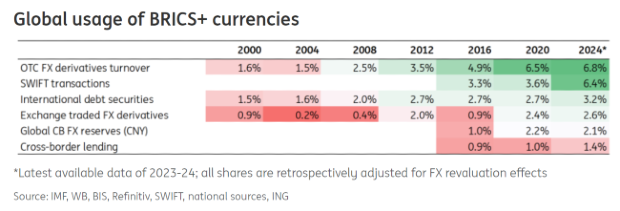 BRICS+ currency adoption in international finance (2000-2024) showing trends in FX derivatives, debt securities, and reserves