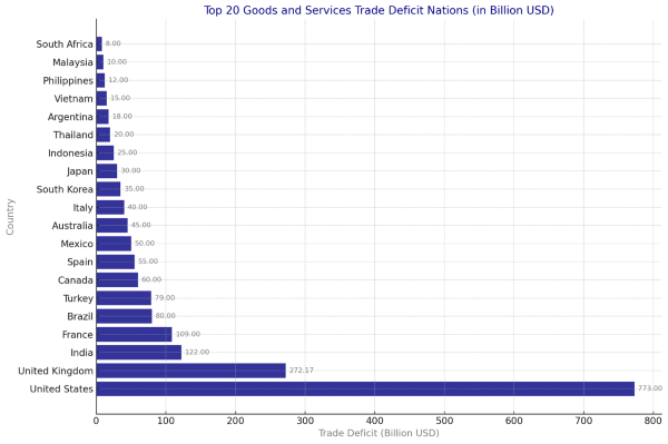 the U.S. accounts for over 40% of the combined trade deficits of the top 20 deficit countries. That’s an enormous concentration for just one economy