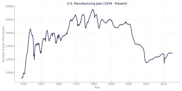 anufacturing in the U.S. has been on the ropes for decades. For perspective, in 1979, it employed 20 million Americans. Today? Just 12 million - a whopping 40% drop.