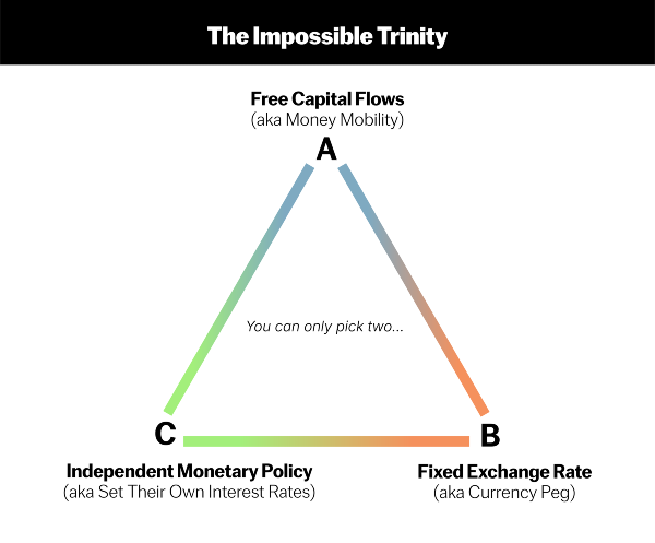 Impossible trinity