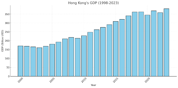 "Bar chart displaying Hong Kong's GDP growth from 1998 to 2023. The graph shows a steady increase in GDP over time, highlighting economic expansion.
