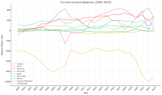 Line chart of current account balances from 2000 to 2023 showing the United States with the largest persistent deficit and several surplus countries including China and Germany