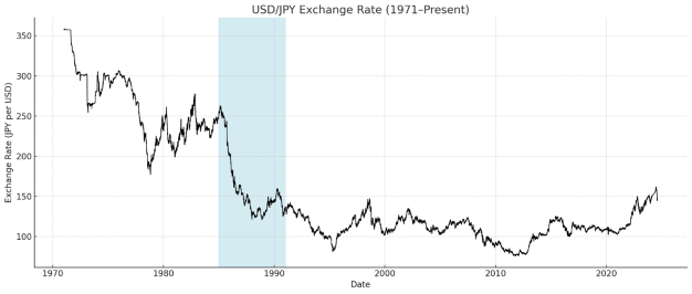 Line chart of the USD/JPY exchange rate since 1971, highlighting the yen’s rise in the late 1980s