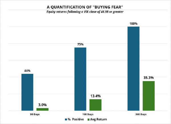 Chart showing that since 1990, periods when the VIX closed above 46.98 were followed by positive stock market returns over 90, 180, and 360 days, with higher probabilities and larger average gains over longer time horizons.