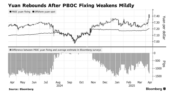 Chart showing Chinese yuan weakening against the U.S. dollar from 2024 to April 2025, highlighting currency devaluation concerns.