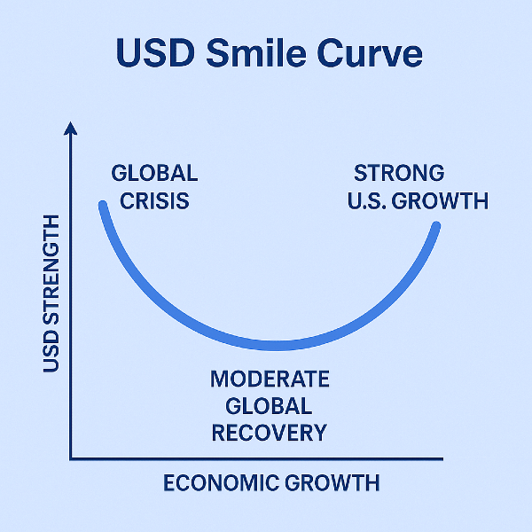 “USD smile” = when the dollar would rally during both U.S. economic strength and global crises.