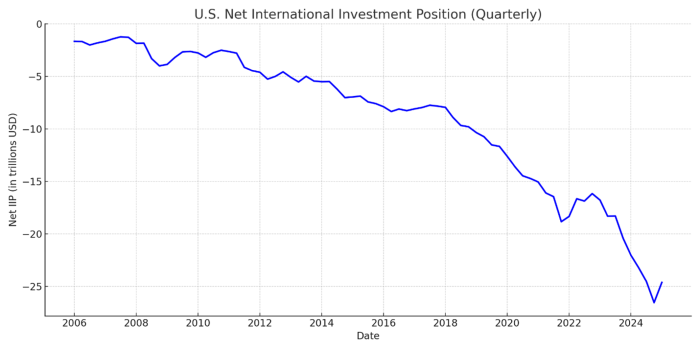 Net International Investment Position (NIIP) - basically a measure of what the world owns of the U.S. vs. what the U.S. owns abroad is a staggering -24 Trillion