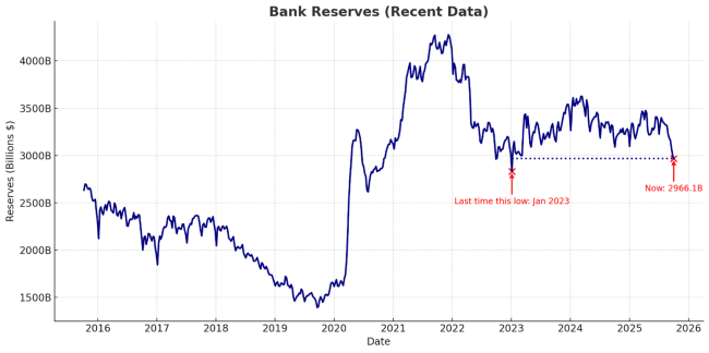 Bank reserves are down 12% since mid-July 2025 - back to levels not seen since before SVB