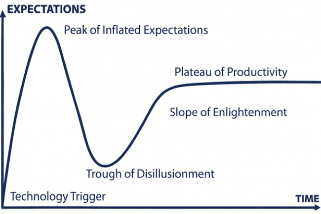  Gartner’s Five Phases of the Hype Cycle 