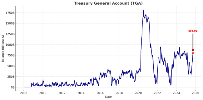 Back in July, the government said it would rebuild its TGA balance to $850 billion by the end of September2. And the latest data shows that it’s already at $805 billion - nearly 2.7x the ~$300 billion level in mid-July.