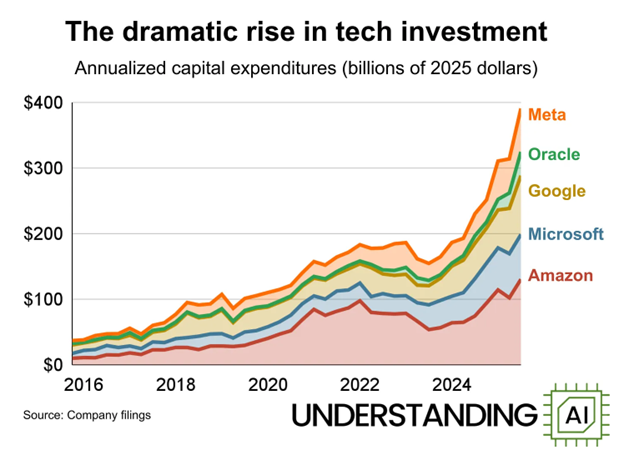 Alphabet, Microsoft, Amazon, and Meta are projected to spend nearly ~$400 billion this year on AI-related items