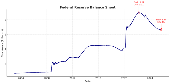 From the mid-2022 peak, the Fed’s balance sheet is already down more than 26% (albeit the total balance is still far above pre-pandemic levels).
