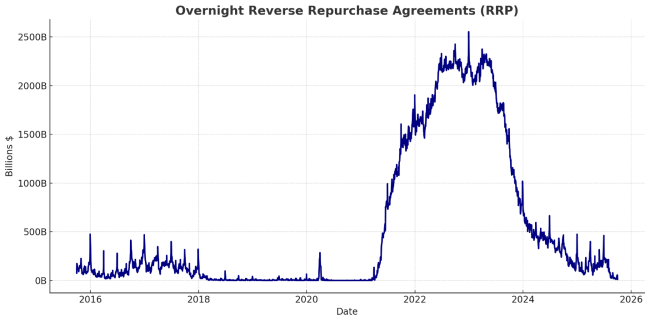 The overnight reverse repo facility (RRP) - aka the overflow drain that once held $2.4 trillion - is basically empty with $8 billion remaining as of Octobe 2, 2025.