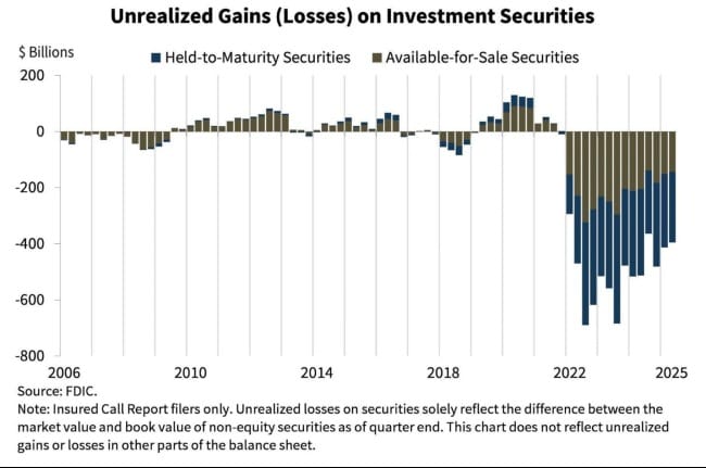 U.S. banks are still sitting on nearly $400 billion in “unrealized losses” on their bond holdings as of Q2-2025.