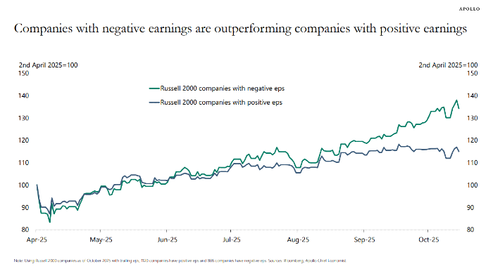 Since the trade war started in April 2025, stock prices of unprofitable companies have significantly outperformed profitable ones - with the Russell 2000’s negative earners up roughly 35–38% versus 15–18% for positive earners. 