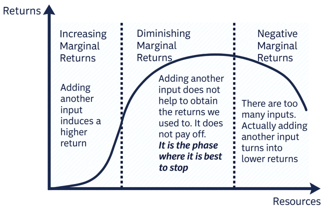 AI diminishing returns cycle