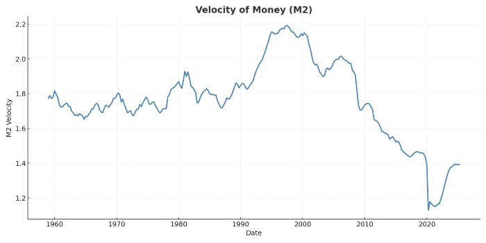 The velocity of the money (M2 - a measure of how quickly dollars circulate through the economy - declined in Q2 2025 for the first time since 2021. 